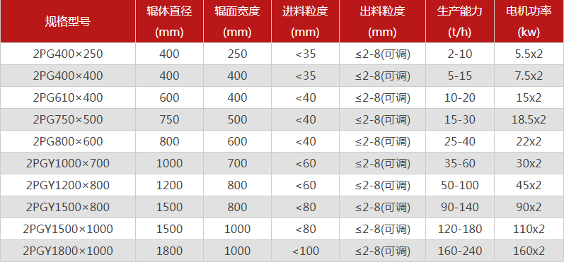金联双辊制砂机的型号有哪些可选，有哪些优势推荐？